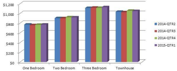 example bar chart from the multi-family vacancy report